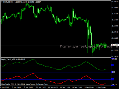 Индикатор тренда Begin Trend v02