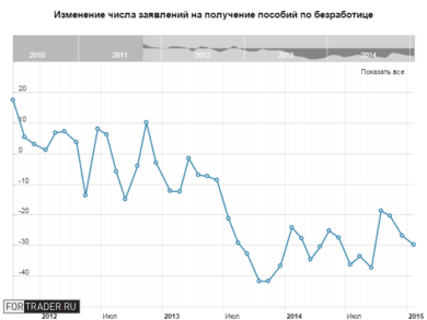 Изменение числа заявлений на получение пособий по безработице