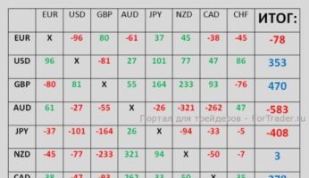 Принцип расчета реального индекса валют индикатором Closed cycle FI