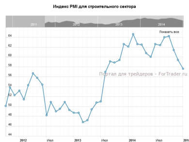 Индекс PMI для строительного сектора