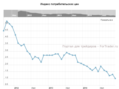 Индекс потребительских цен, г/г