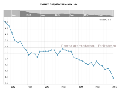 Индекс потребительских цен, г/г