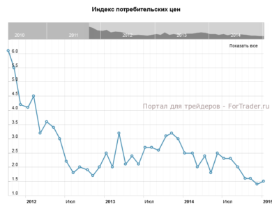 Индекс потребительских цен