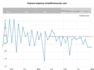 Оценка индекса потребительских цен
