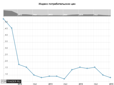 Индекс потребительских цен, г/г