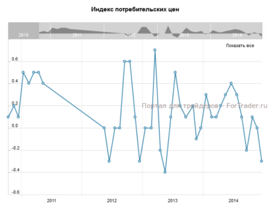 Индекс потребительских цен, м/м