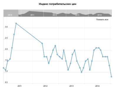 Индекс потребительских цен, г/г