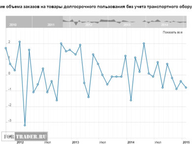 Изменение объема заказов на товары долгосрочного пользования без учета транспортного оборудования