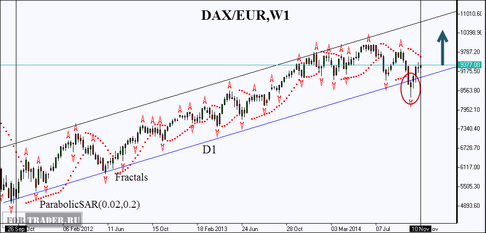 Рис.1. Немецкий индекс DAX (GE30). Цены открытия/закрытия. Источник: IFC Markets.