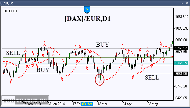 Рис.3. Немецкий индекс DAX (GE30). Работа в боковом коридоре.