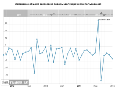 Изменение объема заказов на товары долгосрочного пользования