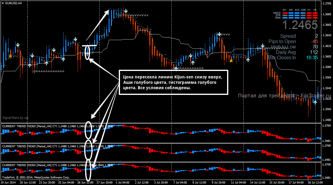 Пример входа в позицию на покупку по форекс стратегии Dynamic Gains System