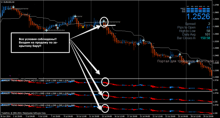 Пример входа в позицию на продажу по форекс стратегии Dynamic Gains System