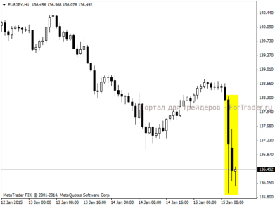 Реакция валютной пары EUR/JPY