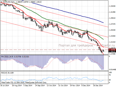 Пара евро/доллар, дневной график