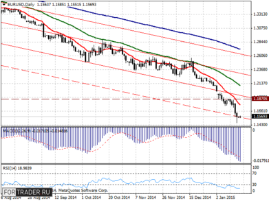 Пара евро/доллар, дневной график