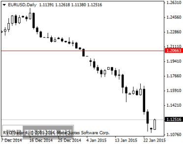 Динамика EURUSD подсле выборов в Греции