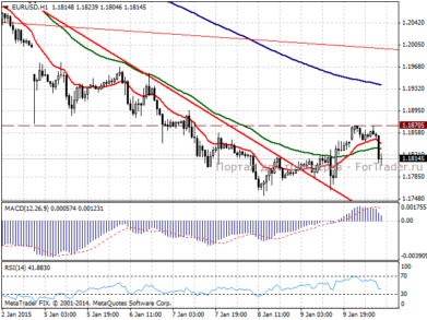 Пара евро/доллар, часовой график