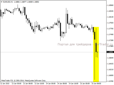 Реакция валютной пары EUR/USD