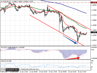 Пара евро/доллар, часовой график