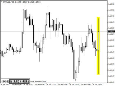 Реакция пары EUR/USD на сопроводительное заявление FOMC