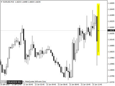 Реакция пары EUR/ USD на решение ЕЦБ по процентной ставке