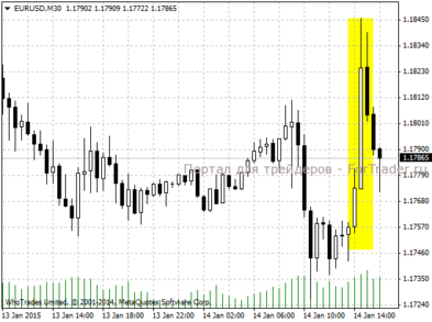Реакция валютной пары EUR/USD на публикацию данных по розничным продажам в США