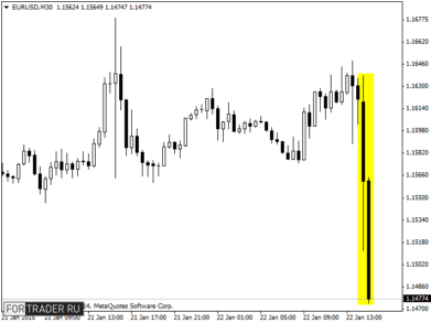 Реакция пары EUR/ USD на пресс-конференцию главы ЕЦБ Марио Драги