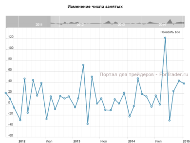 Изменение числа занятых