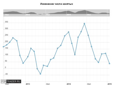 Изменение числа занятых