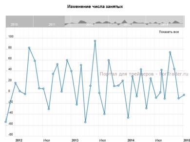 Изменение числа занятых