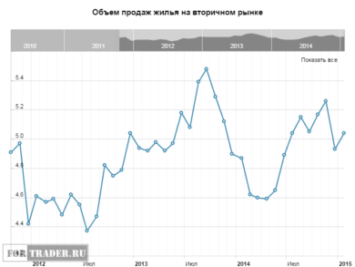 Объем продаж жилья на вторичном рынке США