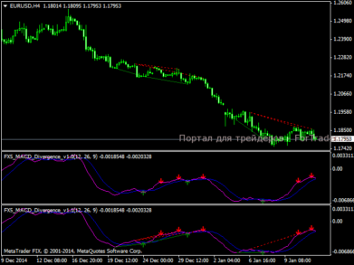 Индикатор дивергенции FX 5 MACD Divergence