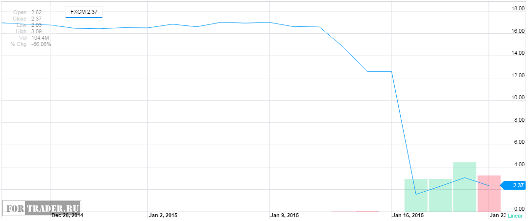 Динамика стоимости акций форекс брокера FXCM. Источник: finance.yahoo