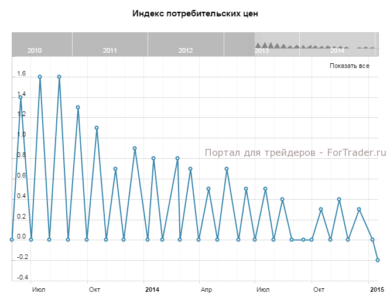 Индекс потребительских цен, г/г