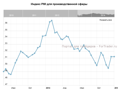 Индекс PMI для производственной сферы