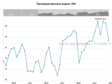 Производственный индекс ISM