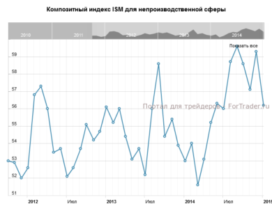 Композитный индекс ISM для непроизводственной сферы