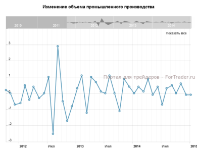 Изменение объема промышленного производства