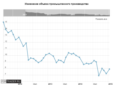 Изменение объема промышленного производства, г/г