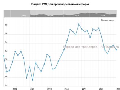 Индекс PMI для производственной сферы