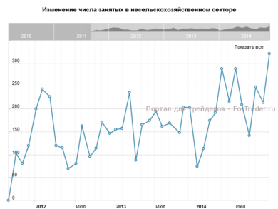 Изменение числа занятых в несельскохозяйственном секторе