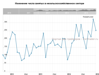 Изменение числа занятых в несельскохозяйственном секторе