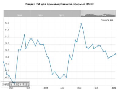 Индекс PMI для производственной сферы Китая от HSBC