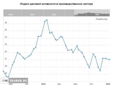Предварительный индекс PMI для производственной сферы Германии