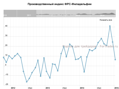 Производственный индекс ФРС-Филадельфии