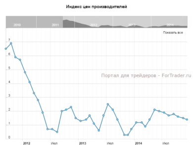 Индекс цен производителей, г/г