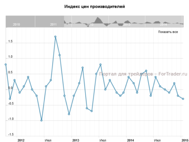 Индекс цен производителей, м/м