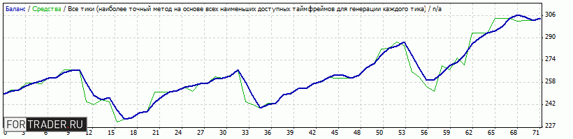Рис. 4. Тестирование советника REV Trader Pro на валютной паре EURUSD в период с 01.01.14 по 26.11.14.