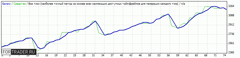 Рис. 5. Тестирование советника REV Trader Pro на валютной паре EURUSD в период с 01.01.14 по 26.11.14 на котировках компании Alpari.